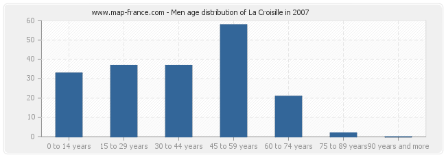 Men age distribution of La Croisille in 2007